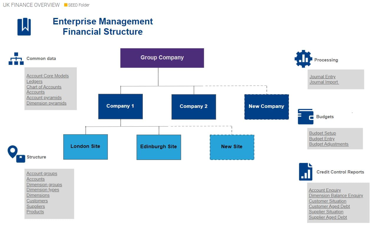 Organisational Structures visual process